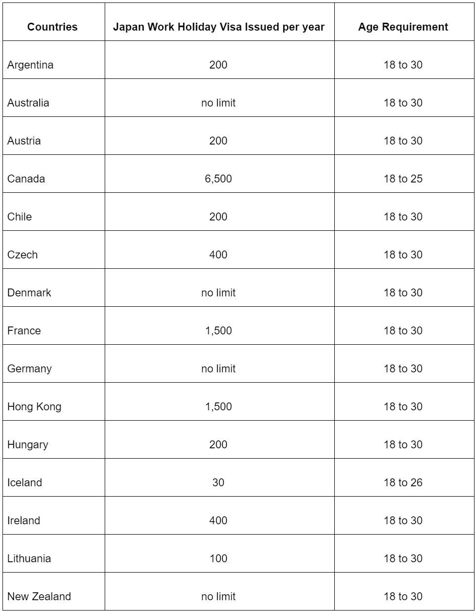 Japan Working Holiday Visa