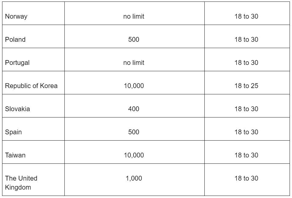 Japan Working Holiday Visa